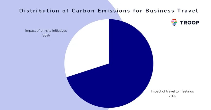 distribution of emissions for business travel - TROOP graphic (1)