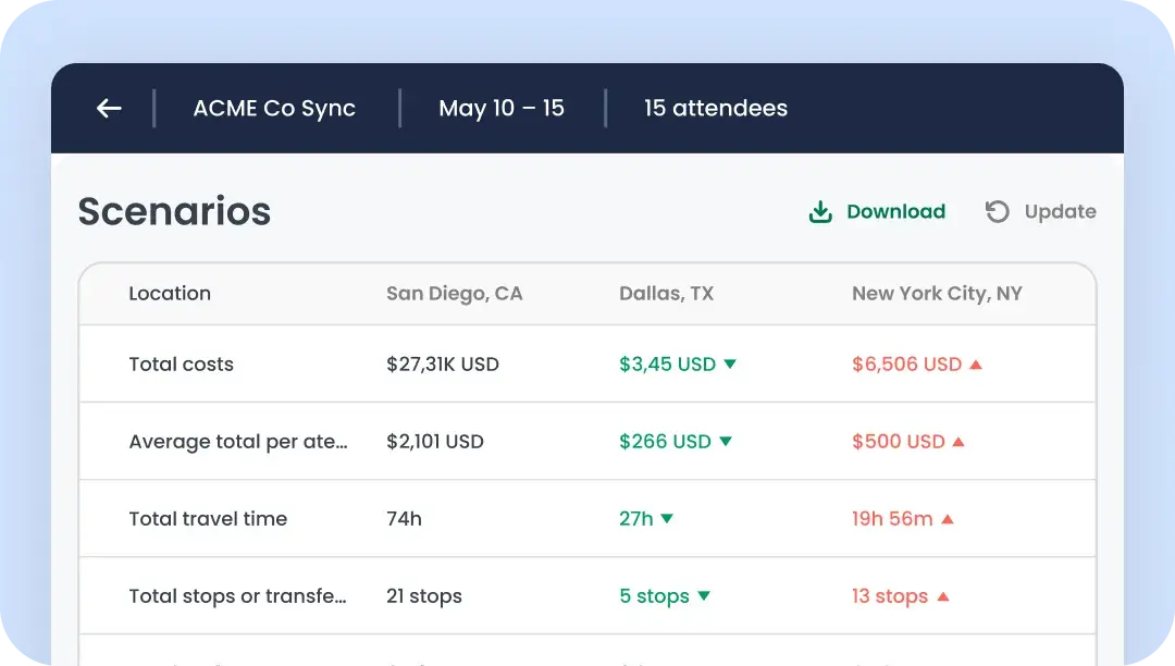 Understand the full travel impact